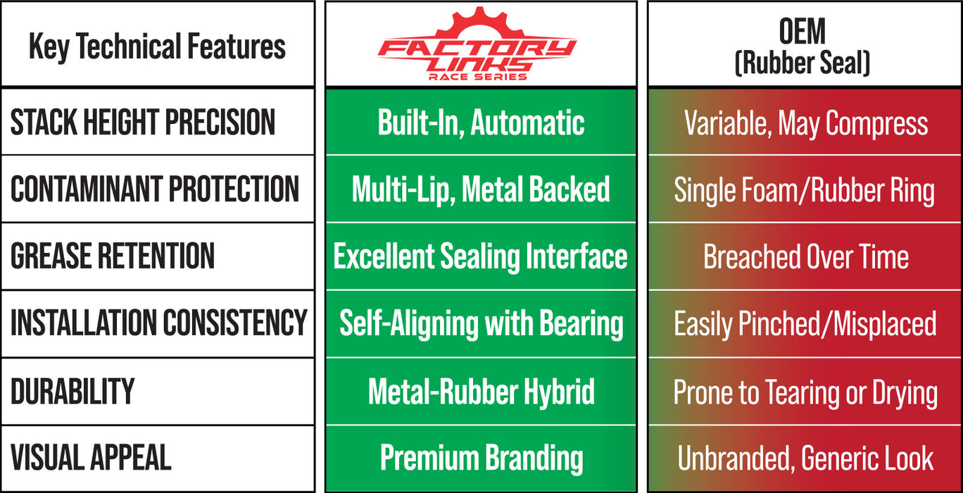 Comparison chart between Factory Links and OEM rubber seals with key technical features listed.